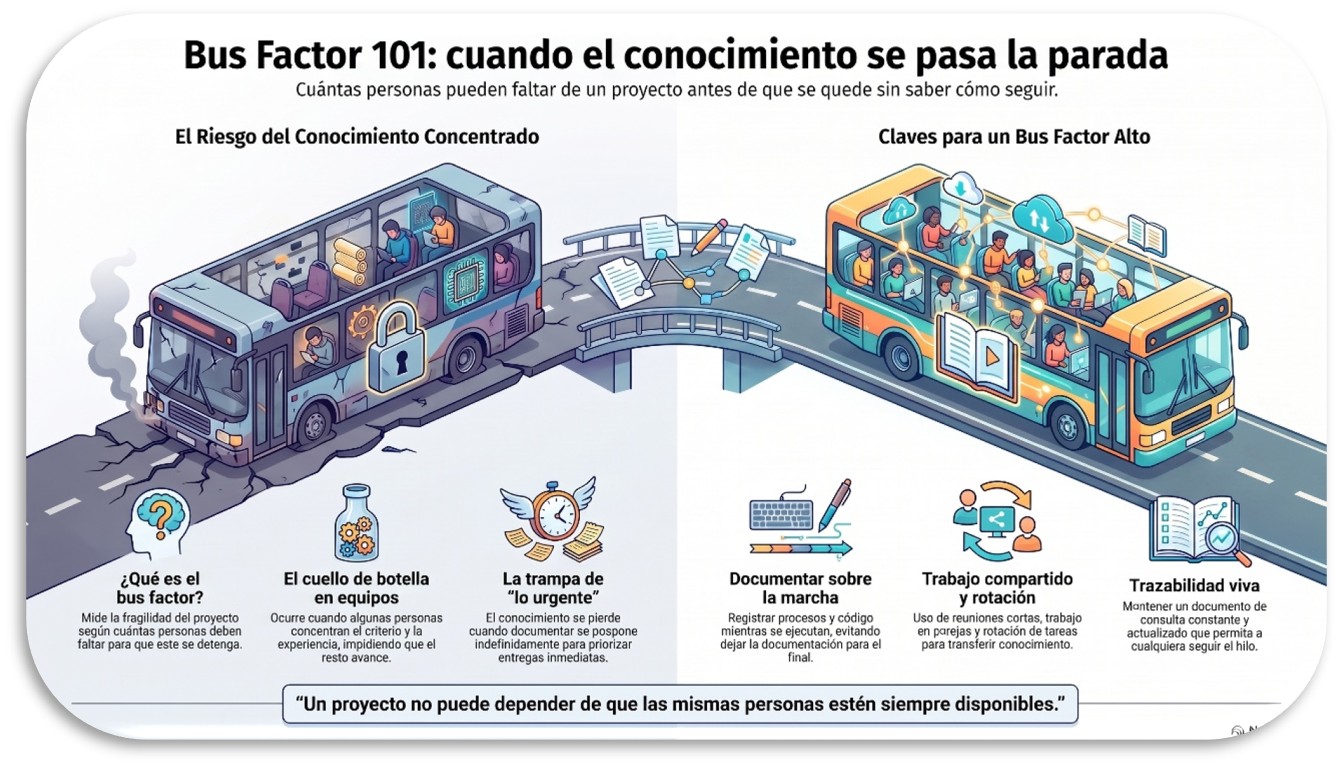 Imagen del artículo: Bus Factor 101: cuando el conocimiento se pasa la parada